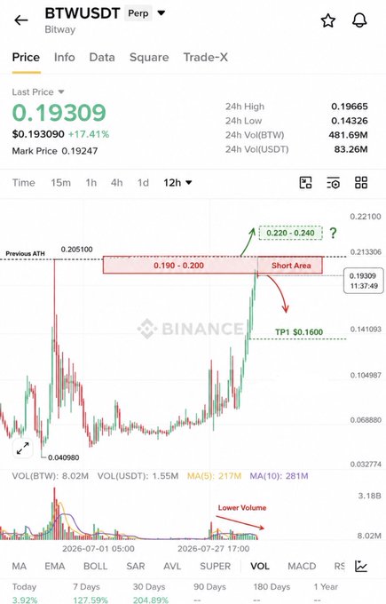 A Binance candlestick chart for BTW/USDT shows the token trading at 0.19309 (up 17.41%) with a marked "Short Area" of $0.190-$0.200 testing the previous ATH of 0.205100, featuring a TP1 target at $0.1600 and an arrow pointing to a zone of $0.220-$0.240 — visualizing the accompanying post's bearish thesis that current price action into resistance is backed by "Lower Volume" rather than the strong buying seen at the prior ATH.