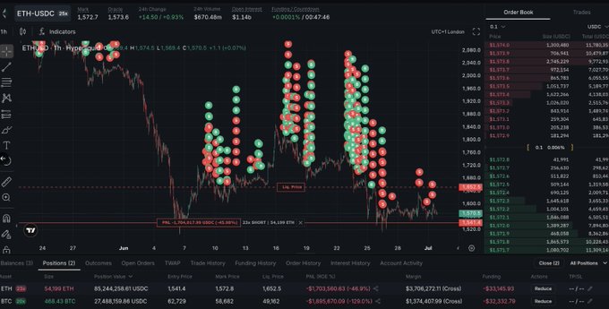 TradingView chart of ETH-USDC showing price at 1,572.6 with +14.50 (0.93%) gain, displaying point and figure analysis, order book data, and open positions showing substantial losses on short positions.