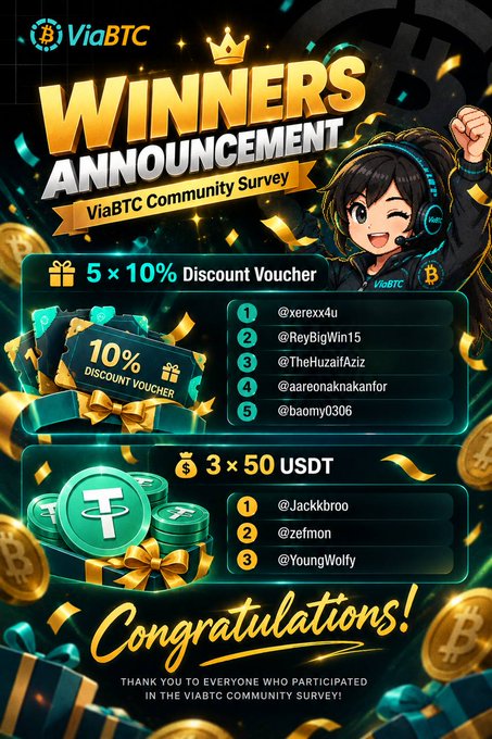 A promotional graphic for ViaBTC Community Survey Winners Announcement, listing winners of 5 × 10% discount vouchers and 3 × 50 USDT prizes with usernames.