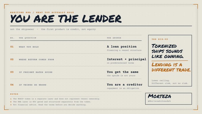 An image presenting "What You Actually Hold" in maritime RWA lending, titled "YOU ARE THE LENDER" by Morteza (@MortezaShblndah), with a Q&A table explaining that the product is a loan position earning interest and principal repayment rather than equity upside, and concluding with the takeaway "LENDING IS A DIFFERENT TRADE." The image visually reinforces the post's point that EthraShip's tokenized ships function as vessel-backed credit where lenders receive fixed returns rather than ownership upside.