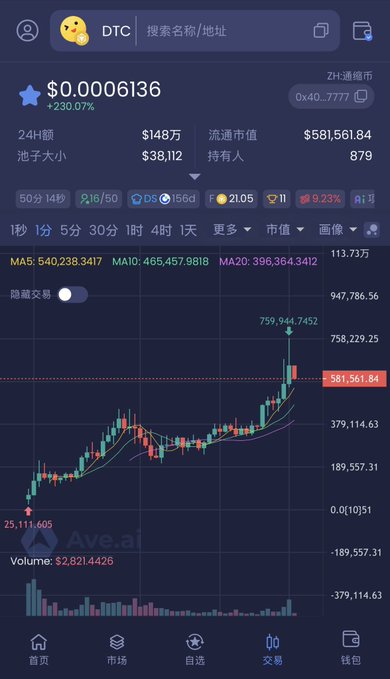 A mobile screenshot of a crypto trading chart shows the $DTC token priced at $0.0006136 with a +230.07% gain, displaying a 24-hour volume of $148万 ($1.48M) and market cap of $581,561.84, matching the promotional post's contract address (0x40...) and price surge.
