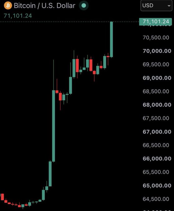 A Bitcoin to U.S. Dollar price chart showing BTC at $71,101.24, with green bullish candles indicating a strong upward trend.