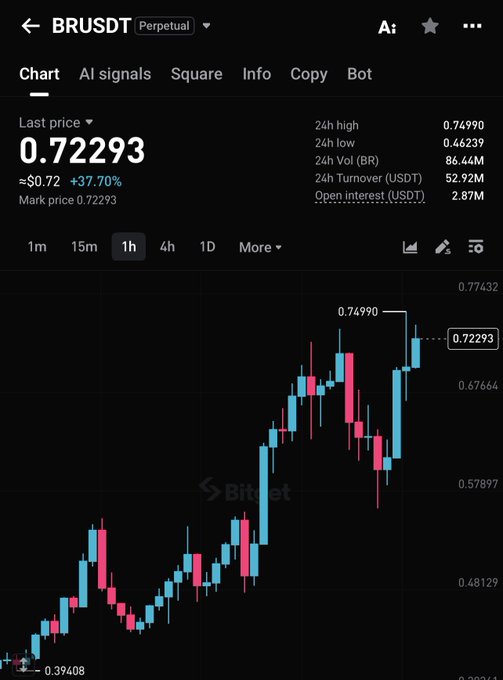 Screenshot of a BRUSDT perpetual futures chart showing a strong upward move, with the last price at 0.72293, up 37.70% and nearing the 24-hour high of 0.74990. The post highlights BR as the best-performing asset and expects it to soon reach all take-profit targets.