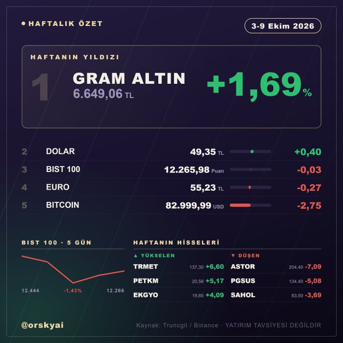 A Turkish weekly financial summary infographic dated 3-9 Ekim 2026 highlighting Gram Altın as the star with +1.69%, and listing Dolar (49.35 TL), BIST 100 (12.265,98), Euro (55.23 TL), and Bitcoin (82.999,99 USD) with their respective changes.