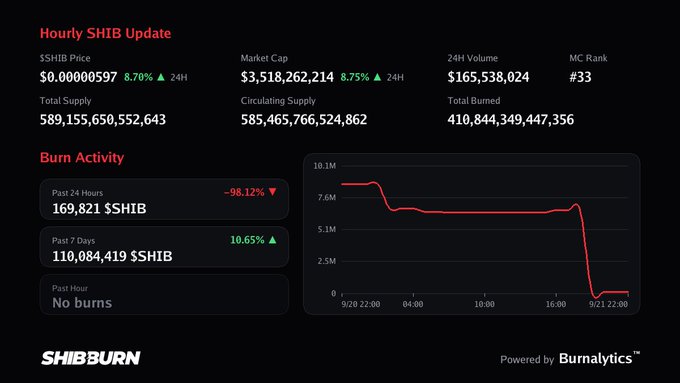 A dashboard displaying 'Hourly SHIB Update' from SHIBBURN showing price, market cap, 24H volume, and burn activity metrics with a burn activity graph.