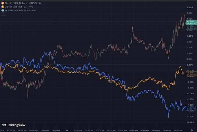 A TradingView chart shows a comparison of the Bitcoin/U.S. Dollar index (BTCUSD), Gold futures (GC1!), and NASDAQ 100 E-mini Futures (NQ1!), with Bitcoin up 1.51% and Gold down 0.20%.