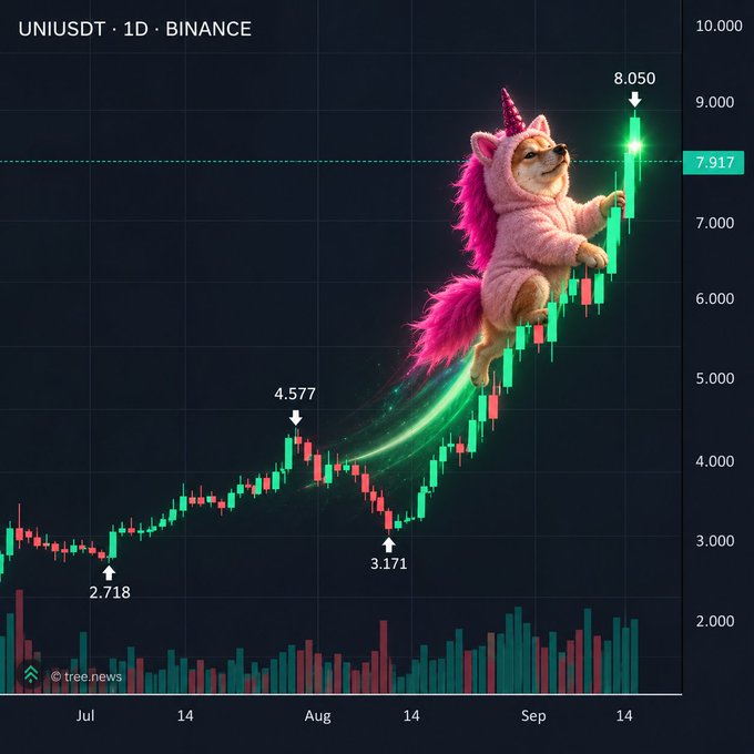 A UNIUSDT 1D Binance candlestick chart showing price action from around 2.718 in July to 8.050 in September, decorated with a meme image of a Shiba Inu dog in a pink unicorn costume riding the price trend.