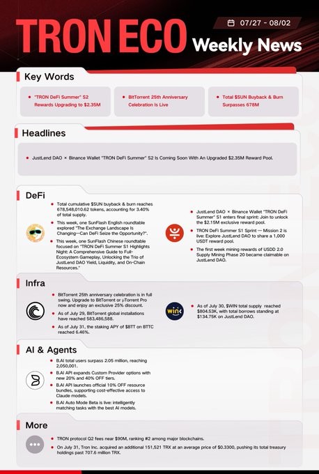 TRON ECO Weekly News infographic (07/27 - 08/02) covering headlines including JustLend DAO × Binance Wallet "TRON DeFi Summer" S2, BitTorrent 25th anniversary celebration, DeFi milestones ($USDD buyback), Infrastructure updates ($SUN, $WIN), and AI & Agents sector news.