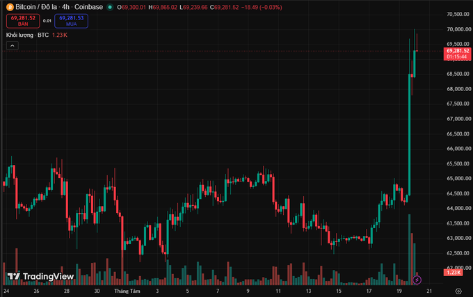 A TradingView candlestick chart of Bitcoin (BTC) on Coinbase against the Vietnamese Dong, showing a price around 69,281.52 with a notable upward spike on the 4-hour timeframe.