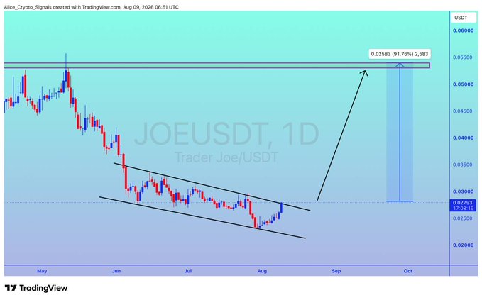 A daily (1D) TradingView chart of JOEUSDT (Trader Joe/USDT) shows the pair breaking out of a descending channel formed since May, with an arrow projecting a move toward the $0.05583 resistance zone—representing an anticipated 91.76% gain (2,583) from the current $0.02793 price level (17:08:18).