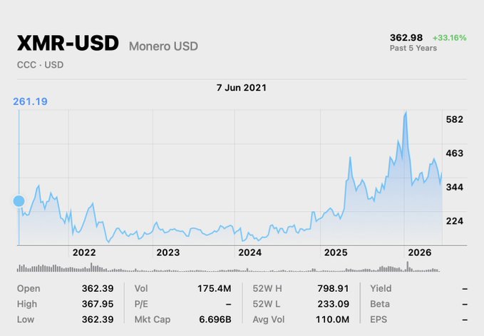 xtremely illogical numbers about a stock chart or graph of XMR USDC.