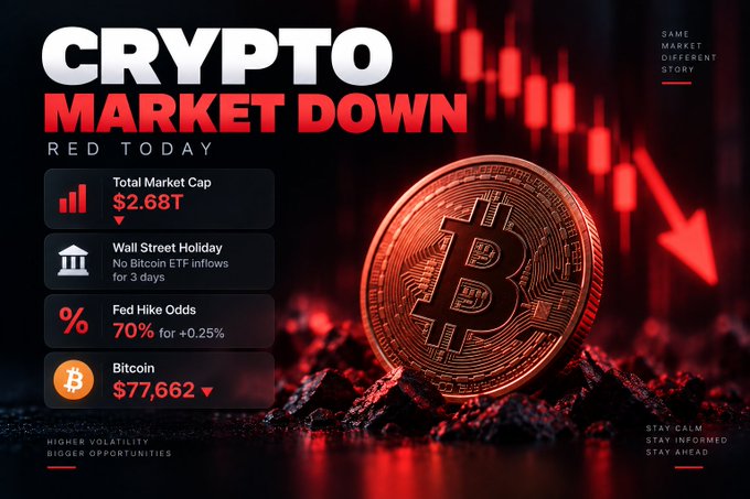 A financial news graphic titled "CRYPTO MARKET DOWN - RED TODAY" featuring a glowing Bitcoin coin against a red candlestick chart background, displaying Bitcoin at $77,662, Total Market Cap of $2.68T, Fed Hike Odds of 70%, and Wall Street Holiday note.