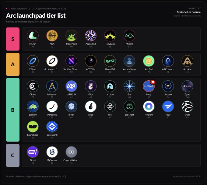 A screenshot of a 'Circle's stablecoin L1 - USDC pair - mainnet Sept 16, 2026' tier list ranking various crypto launchpads (including lifi.fun, AKA, TradePools, and 36 other venues) by mainnet exposure, categorized from S to C.