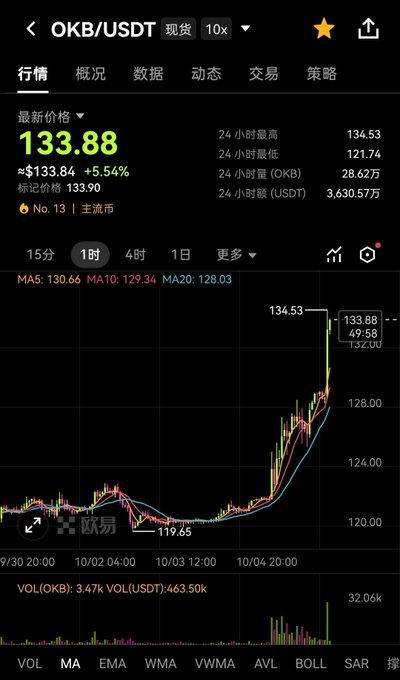 A cryptocurrency trading chart on OKX showing OKB/USDT spot price at 133.88 USDT with a 5.54% increase, 24-hour high of 134.53 and low of 121.74, with visible MA5, MA10, and MA20 indicators.