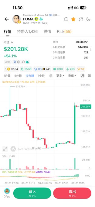 A mobile trading app screenshot showing FOMA (Freedom of Money Art ZH) token statistics including a 24h change of +54.1%, market cap of $201.28K, price of $0.000271, and trading volume of $44.98K with a candlestick chart.