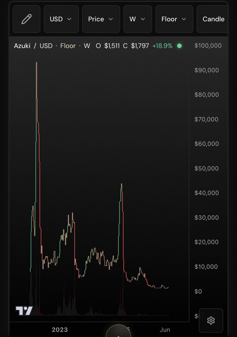 A TradingView chart showing Azuki NFT floor price in USD on a weekly timeframe, currently at $1,797 with a +18.9% change, displaying historical price action from 2023 to June with a previous peak near $90,000.