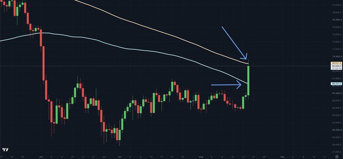 A Bitcoin candlestick chart shows price action breaking upward through key moving averages, with two blue arrows highlighting where price crossed above the 100DMA (light blue line) and approached the 200DMA (orange line) near the $69,000–$70,000 price zone, marking the first test of these levels since May's downtrend began.