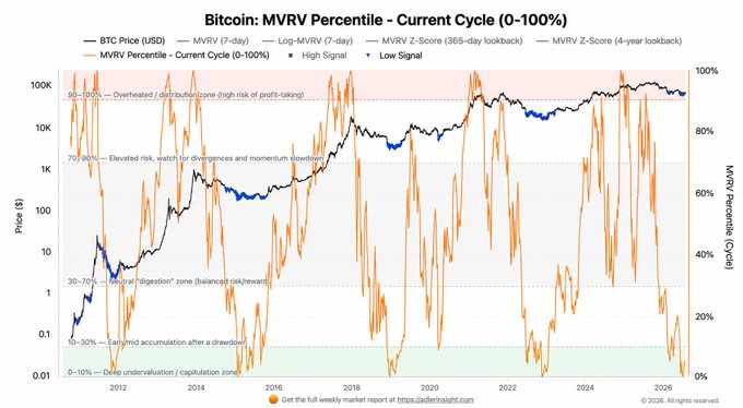 The image shows a Bitcoin MVRV Percentile chart (2012-2026) displaying BTC's current cycle valuation at just 5%, indicating the asset is in a historically undervalued "deep undervaluation / capitulation zone" where it has traded higher than today's level for 95% of its history.
