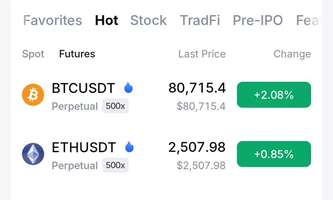 A cryptocurrency trading interface showing the 'Hot' futures tab with BTCUSDT at $80,715.4 (+2.08%) and ETHUSDT at $2,507.98 (+0.85%), both Perpetual 500x contracts.