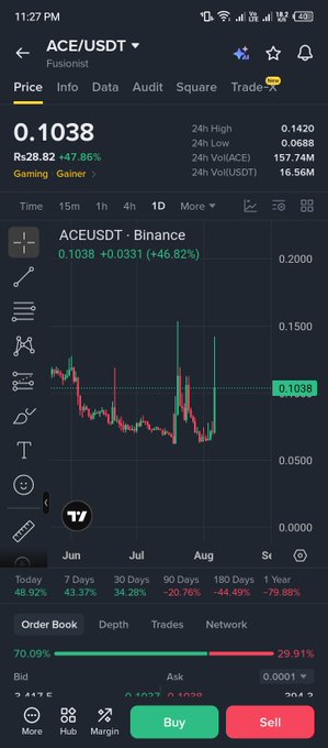 Mobile app screenshot of ACE/USDT (Fusionist) trading pair on what appears to be a cryptocurrency tracking app, showing price at 0.1038 USDT (+47.86% gain) with a 24h high of 0.1420 and various timeframe performance metrics.