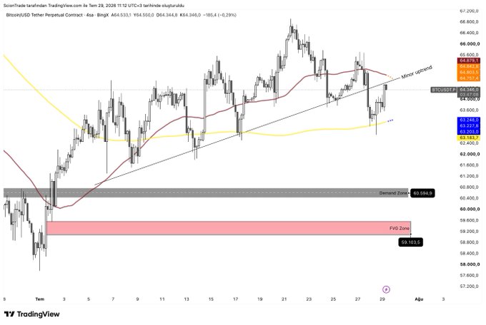 A TradingView candlestick chart for Bitcoin/USD Tether Perpetual Contract, showing an upward trend with support and resistance zones, a Demand Zone around 60,000, and a FVG Zone marked at 58,103.5.