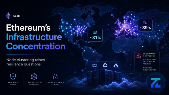 Infographic titled 'Ethereum's Infrastructure Concentration' from $ETH showing US ~31% and EU ~39% node concentration, highlighting reliance on major hosting providers like AWS.