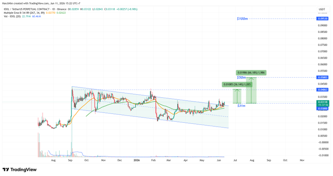 idsol market cap is $30M, which is a part of the graph that shows the price of the company's stock over time.