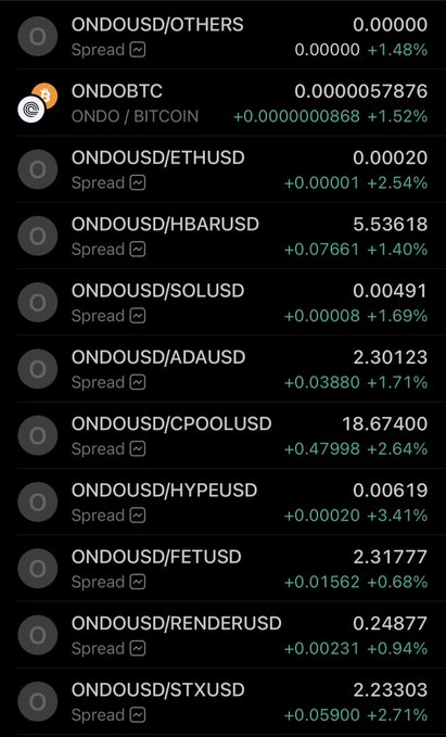 A cryptocurrency exchange interface showing ONDO token trading pairs including ONDOUSD/BTC, ETH, HBAR, SOL, ADA, CPOOL, HYPE, FET, RENDER, and STX, with positive percentage gains.