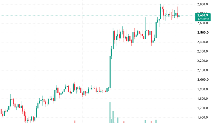 A candlestick chart displays price action trending upward from around 1,700 to a high of 2,684.9, with a significant rally in the latter half.