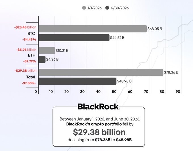 A BlackRock bar chart showing crypto portfolio declines between 1/1/2026 and 6/30/2026: BTC down 34.43% ($68.05B to $44.62B), ETH down 57.71% ($10.31B to $4.36B), and Total down 37.50% ($78.36B to $48.98B), a decline of $29.38 billion.