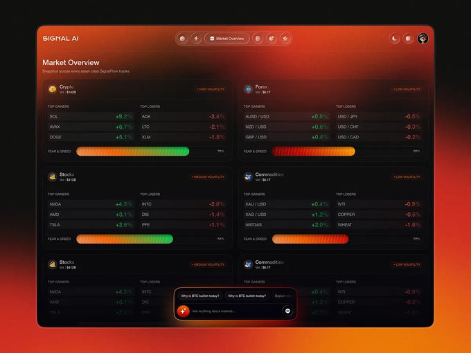Signal AI Market Overview dashboard showing high volatility alerts across Crypto (SOL +8.2%, ADA -3.4%), Stocks (NVDA +4.3%, INTC -2.8%), Forex (AUD/USD +0.5%), and Commodities (XAU/USD +0.4%, WTI -0.9%) with a BTC/ETH chatbot prompt.