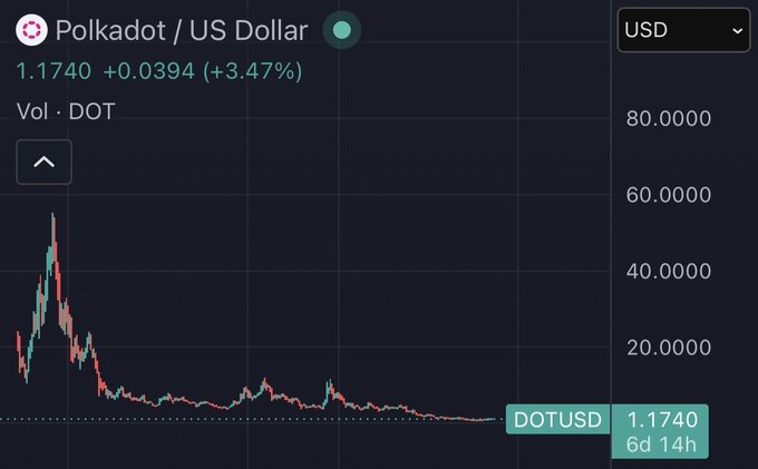 A TradingView-style candlestick chart for 'Polkadot / US Dollar' (DOT/USD) showing the current price at 1.1740 (+3.47%), with volume labeled as DOT.