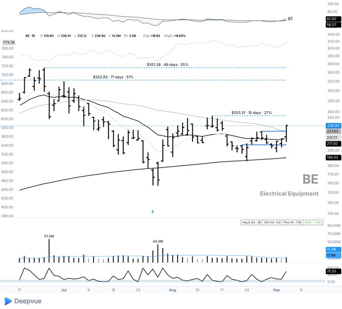 Deepvue stock chart for BE (Electrical Equipment) showing a daily price range of 190.53-217.77 with the ticker at $210.77 and a +9.03% change, displaying historical resistance levels and a notable price recovery from lows.