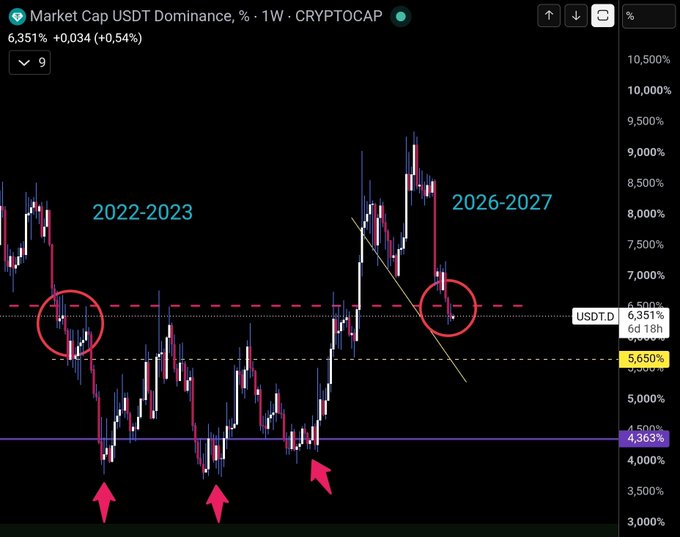 A TradingView weekly chart of 'Market Cap USDT Dominance' highlighting key support zones marked by red circles and arrows comparing the 2022-2023 and 2026-2027 periods.