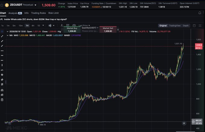A Zcash (ZECUSDT) perpetual chart on MEXC shows the price at 1,509.60 with a 1.91% gain, displaying a strong uptrend from a low around 466.18 to a high of 1,531.16. The chart illustrates the dramatic rally the poster references, highlighting how $ZEC has multiplied roughly 5x from their initial $300 spot entry.