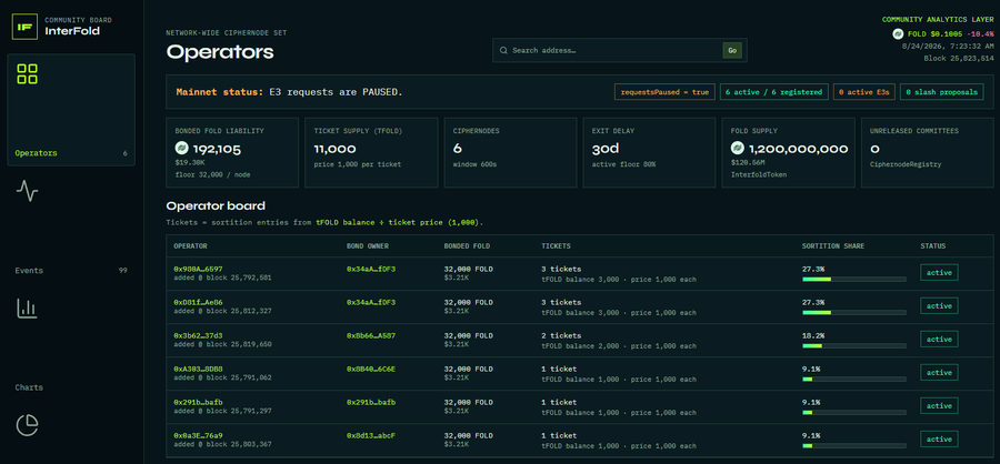 A dashboard screenshot of 'InterFold' (CIPHERNODE SET) showing the 'Operators' page with 'Mainnet status: E3 requests are PAUSED', displaying metrics like Bonded Liability (192,105), Ticket Supply (11,000), Ciphdernodes (6), and a list of 6 active operator addresses with their FOLD balances and ticket allocations.