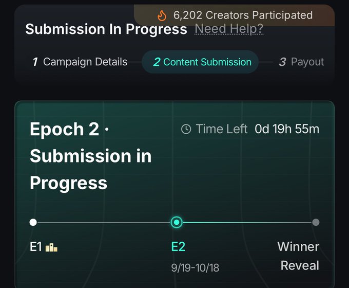 A dark-themed UI showing 'Submission In Progress' with '6,202 Creators Participated' and tabs for Campaign Details, Content Submission, and Payout. It displays Epoch 2 with a 'Time Left 0d 19h 55m' and a timeline marking E1, E2 (9/19-10/18), and Winner Reveal.