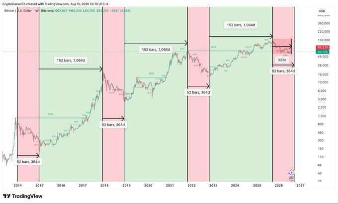 The image shows a TradingView chart of Bitcoin ($BTC) on the weekly timeframe from August 2013 to 2027, highlighting cyclical market patterns with annotations of "152 bars, 1064d" for bullish phases and "52 bars, 364d" for bearish phases, with the most recent bearish cycle labeled "322d."

The chart visually supports the post's bearish-tiredness narrative by suggesting Bitcoin's current 322-day downtrend is nearing the typical 364-day (52-bar) bear market length observed in prior cycles, implying potential bullish reversal ahead.