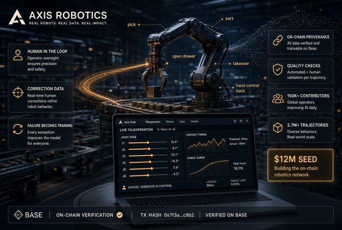 An infographic for Axis Robotics titled 'REAL ROBOTS. REAL DATA. REAL IMPACT.' highlighting features like 'HUMAN IN THE LOOP', '150K+ CONTRIBUTORS', and a '$12M SEED' funding milestone on the Base blockchain.