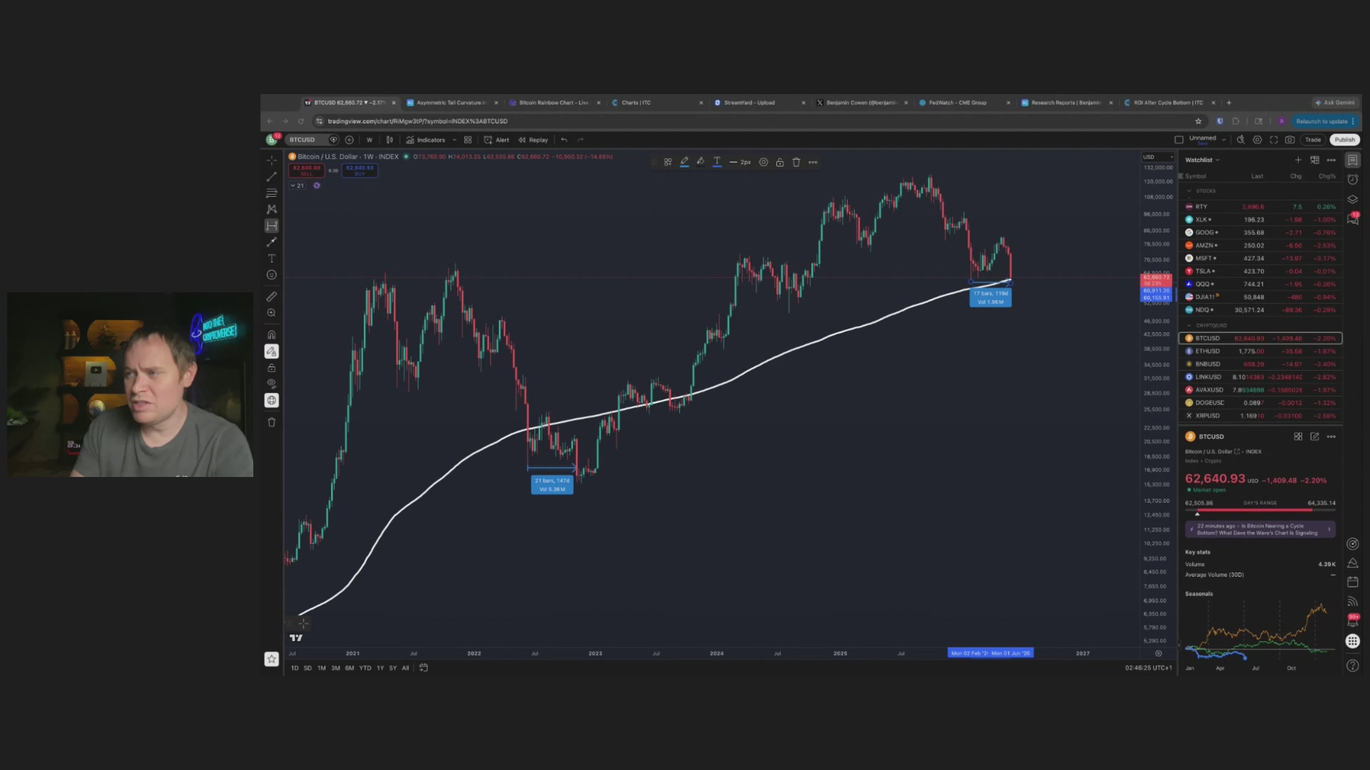 The image shows a screenshot of an animated graph of Bitcoin, displayed on a computer screen as part of a webinar or online presentation featuring a man talking about it. The graph depicts the rise and fall of Bitcoin's value over time. This could be related to the content of the image caption, which seems to be discussing the same topic in more depth than what is shown in the image itself.