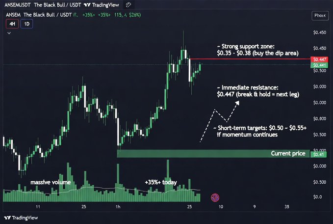 TradingView chart for ANSEM/USDT (The Black Bull) showing a +35% gain with annotations indicating strong support at $0.35-$0.38, immediate resistance at $0.447, and short-term targets of $0.50-$0.55+.