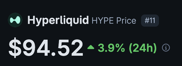 A price ticker graphic showing the 'Hyperliquid HYPE Price' at $94.52, with a green upward arrow indicating a 3.9% increase over 24 hours.