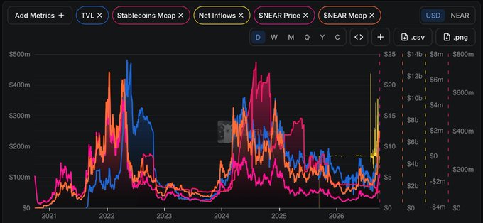 A financial chart displaying multiple metrics including TVL, Stablecoins Mcap, Net Inflows, $NEAR Price, and $NEAR Mcap from 2021 to 2026.