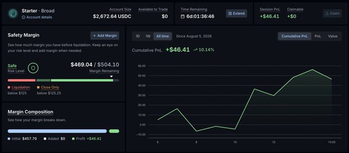 A trading dashboard for "Starter - Broad" showing an account size of $2,672.64 USDC, with a +$46.41 cumulative profit (+10.14%) and a "Safe" risk level at $469.04/$504.10 margin remaining. The post explains that o2 Turbo requires only a one-time upfront payment for trading power, allowing unlimited trading thereafter with no additional financing costs.