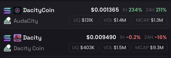 Dark crypto token listings for “DacityCoin” at “$0.001365” with “1H 234%” and “24H 211%,” and “Dacity” at “$0.009490” with “1H -0.2%” and “24H -16%,” alongside liquidity, volume, and market-cap figures.