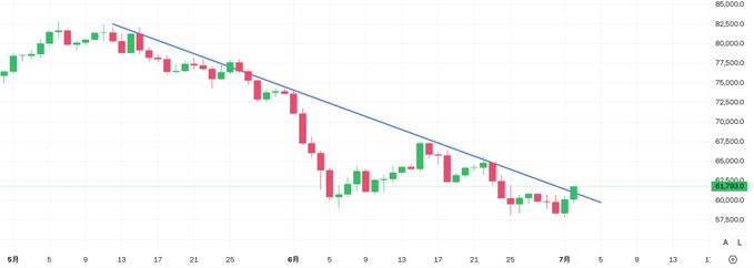 A candlestick price chart showing a clear downtrend with a descending trendline, with prices declining from around 82,500 to 61,000 over a May-to-July timeframe.