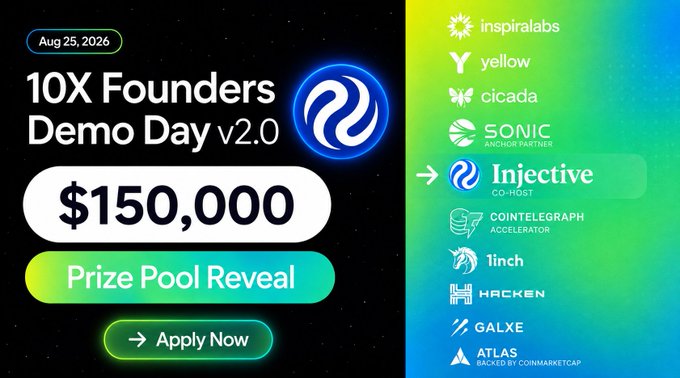A promotional graphic for the "10X Founders Demo Day v2.0" on August 25, 2026, featuring a $150,000 prize pool reveal and an "Apply Now" call-to-action, alongside logos of co-hosts including Injective, Cointelegraph Accelerator, Galxe, Hacken, 1inch, and Atlas, illustrating the post's message about consolidating investor, grant, audit, and ecosystem opportunities in one event.
