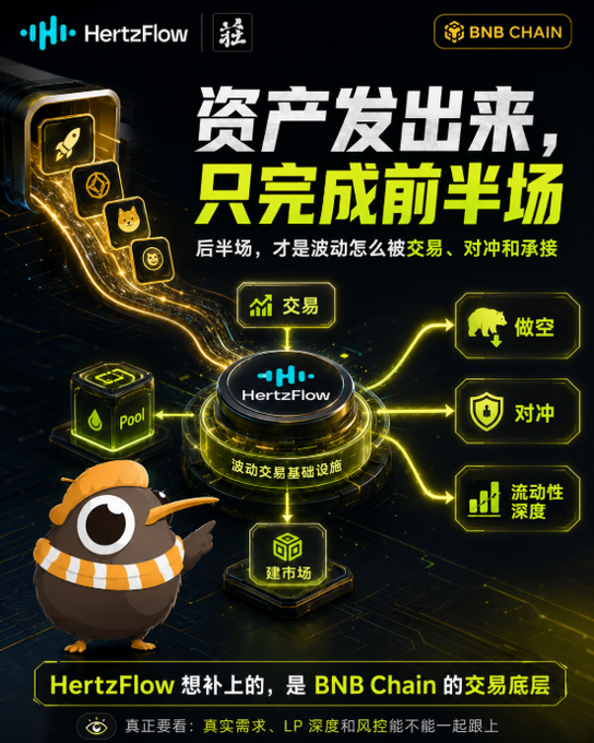 A promotional graphic for HertzFlow on BNB Chain featuring a penguin mascot and Chinese text highlighting its role as a volatility trading infrastructure. The diagram shows connections between trading (交易), shorting (做空), hedging (对冲), liquidity depth (流动性深度), and market making (建市场), with the tagline noting HertzFlow aims to complete BNB Chain's trading infrastructure.