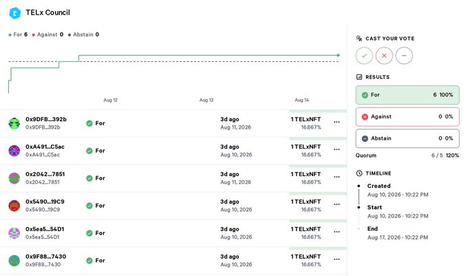 A TELx Council governance voting page showing a proposal with 6 votes "For" and 0 "Against" or "Abstain," with all votes from participants worth 1 TELxNFT at 16.667%.