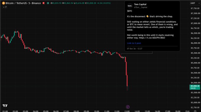 A Bitcoin/TetherUS 5-minute Binance chart shows BTC price dropping sharply to around $83,838, with an overlay from user "Tom Capital" (@Tom_Capital) criticizing the $BTC disconnect from yields/financial conditions, while still promising a post on timing until X resumes operations.